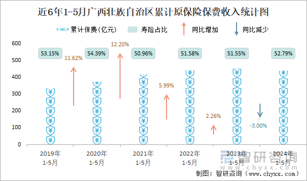 近6年1-5月广西壮族自治区累计原保险保费收入统计图