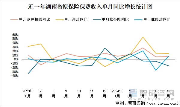 近一年湖南省原保险保费收入单月同比增长统计图