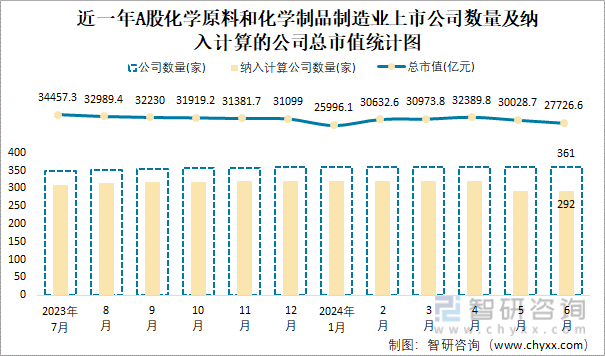 近一年A股化学原料和化学制品制造业上市公司数量及纳入计算的公司总市值统计图