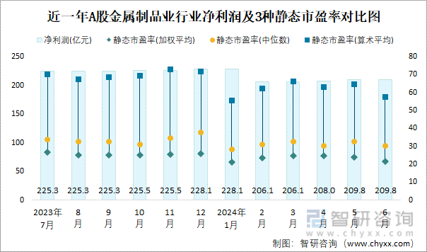 近一年A股金属制品业行业净利润及3种静态市盈率对比图