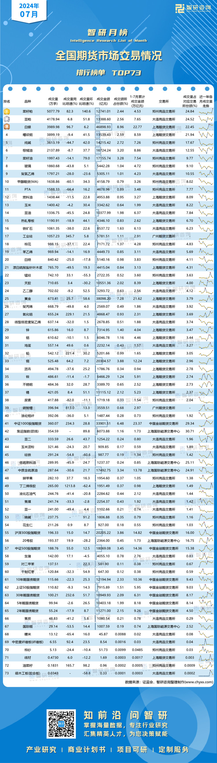 0806：2024年7月期货排行榜-二维码