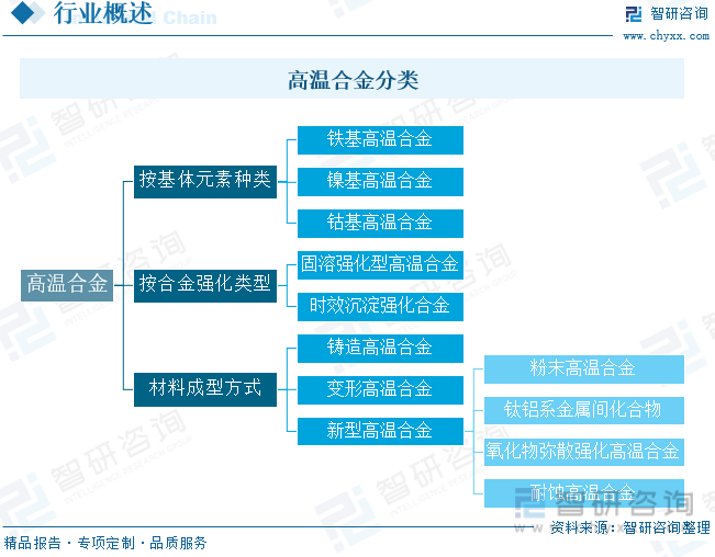 高温合金分类