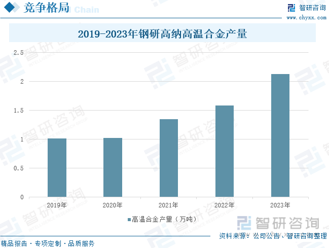 2019-2023年钢研高纳高温合金产量