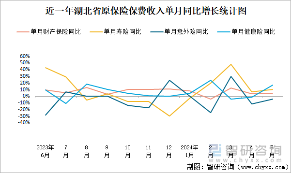 近一年湖北省原保险保费收入单月同比增长统计图