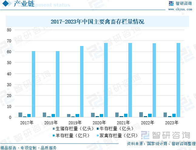 2017-2023年中国主要禽畜存栏量情况
