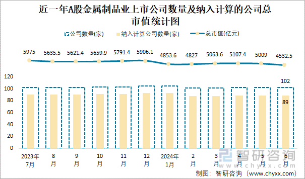 近一年A股金属制品业上市公司数量及纳入计算的公司总市值统计图