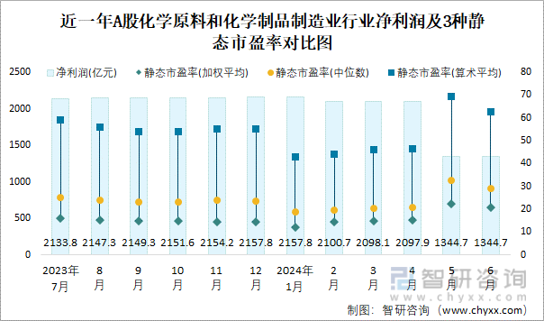 近一年A股化学原料和化学制品制造业行业净利润及3种静态市盈率对比图