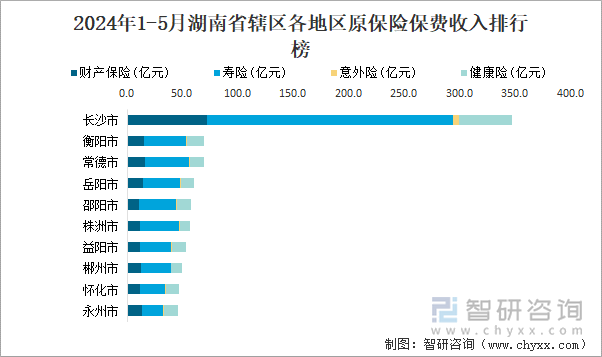 2024年1-5月月广东省(不含深圳市)辖区各地区原保险保费收入排行榜