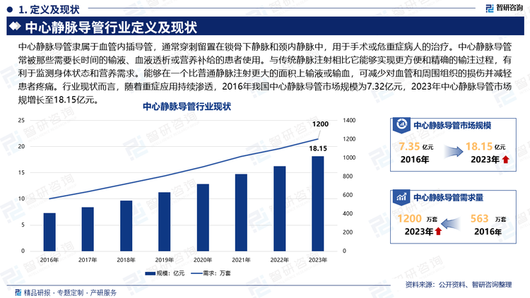 中心静脉导管(central venous catheter，CVC)隶属于血管内插导管，通常穿刺留置在锁骨下静脉和颈内静脉中，用于手术或危重症病人的治疗。随着医疗水平的提高，中心静脉导管在临床中的开发越来越广，已经成为重症疾病不可或缺的治疗工具。中心静脉导管常被那些需要长时间的输液、血液透析或营养补给的患者使用。与传统静脉注射相比它能够实现更方便和精确的输注过程，有利于监测身体状态和营养需求。能够在一个比普通静脉注射更大的面积上输液或输血，可减少对血管和周围组织的损伤并减轻患者疼痛。而且相对于多次插针，中心静脉导管更容易用于备受刺激的药物。在场合涉及长期的输液、营养、药物使用时更为适宜。其插管过程低风险，并能够长时间地使用，大大降低了不必要的创伤和并发症导致的风险。数据显示，2016年我国中心静脉导管市场规模为7.32亿元，2023年中心静脉导管市场规增长至18.15亿元。