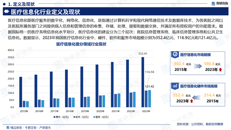 在政策的大力支持下以及技術(shù)驅(qū)動(dòng)下，我國(guó)醫(yī)療信息化行業(yè)市場(chǎng)規(guī)模持續(xù)擴(kuò)張。據(jù)統(tǒng)計(jì)，我國(guó)醫(yī)療信息化市場(chǎng)規(guī)模從2015年的302.4億元增長(zhǎng)至2022年的546.4億元，2015-2022年CAGR為8.82%。醫(yī)療信息化硬件市場(chǎng)是我國(guó)醫(yī)療信息化主要市場(chǎng)，占醫(yī)療信息化整體市場(chǎng)規(guī)模的61.19%。市場(chǎng)呈現(xiàn)高速增長(zhǎng)，2022年我國(guó)醫(yī)療信息化硬件市場(chǎng)規(guī)模達(dá)到334.34億元，同比增長(zhǎng)4.99%。2022年我國(guó)醫(yī)療信息化軟件市場(chǎng)規(guī)模達(dá)到103.81億元，同比增長(zhǎng)11.48%。2022年我國(guó)醫(yī)療信息化服務(wù)市場(chǎng)規(guī)模為108.25億元，同比增長(zhǎng)11.91%。2023年我國(guó)醫(yī)療信息化行業(yè)中，硬件、軟件和服務(wù)市場(chǎng)規(guī)模分別為352.4億元、116.9億元和121.4億元。