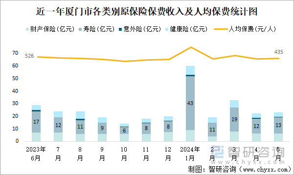 近一年厦门市各类别原保险保费收入及人均保费统计图