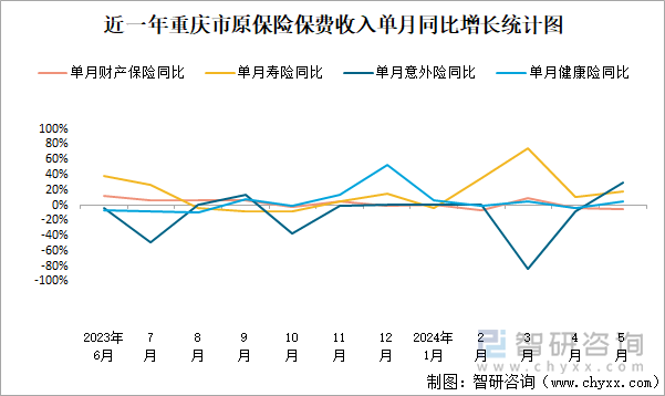 近一年重庆市原保险保费收入单月同比增长统计图