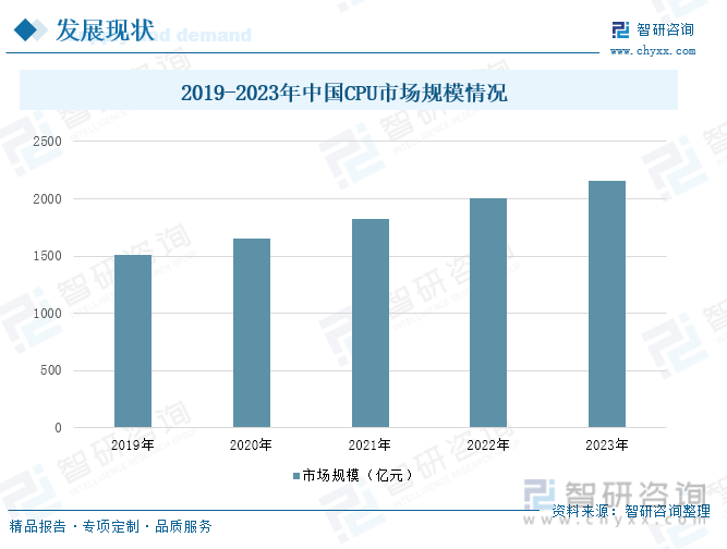 2019-2023年中国CPU市场规模情况