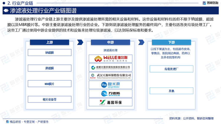 渗滤液处理行业产业链上游主要涉及提供渗滤液处理所需的相关设备和材料。这些设备和材料包括但不限于纳滤膜、超滤膜以及MBR膜片等。中游主要是渗滤液处理行业的企业。下游则是渗滤液处理服务的最终用户，主要包括各类垃圾处理工厂。这些工厂通过使用中游企业提供的技术和设备来处理垃圾渗滤液，以达到环保标准和要求。