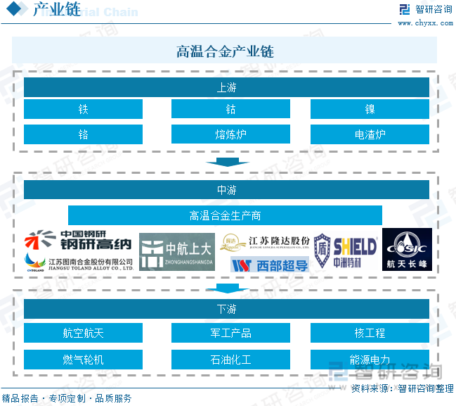 高温合金产业链