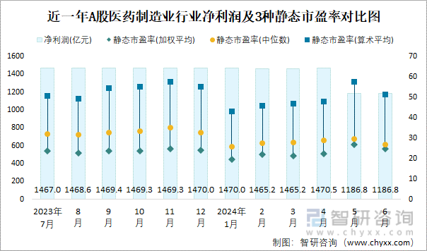 近一年A股医药制造业行业净利润及3种静态市盈率对比图