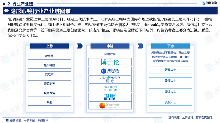 隐形眼镜产业链上游主要为原材料，经过三代技术改进，硅水凝胶已经成为国际市场上软性隐形眼镜的主要制作材料；下游隐形眼镜购买渠道多元化，线上线下相融合。线上购买渠道主要包括天猫等大型电商、4inlook等美瞳集合网店、微信等社交平台代购及品牌官网等；线下购买渠道主要包括医院、药店/药妆店、眼镜店及品牌线下门店等，终端消费者主要分为近视、爱美、演出和变装人士等。