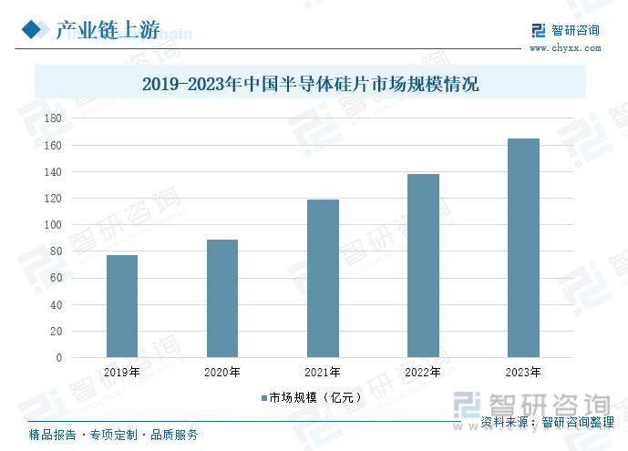 2019-2023年中国半导体硅片市场规模情况