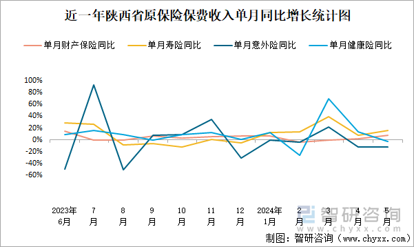 近一年陕西省原保险保费收入单月同比增长统计图