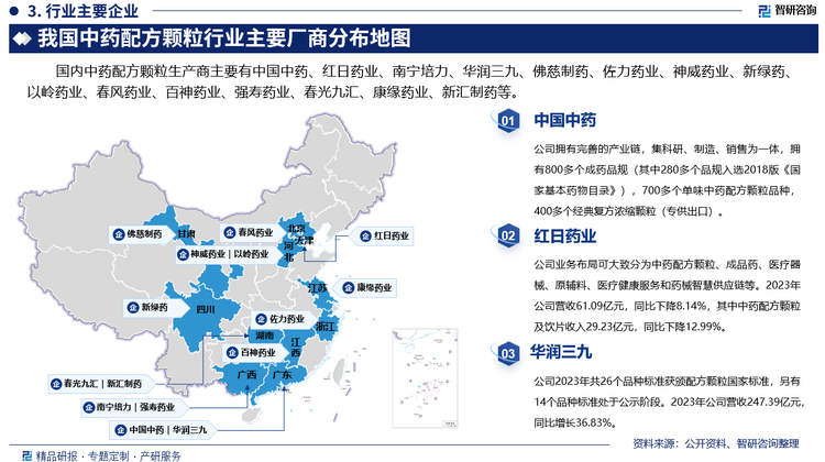 国内中药配方颗粒生产商主要有中国中药、红日药业、南宁培力、华润三九、佛慈制药、佐力药业、神威药业、新绿药、以岭药业、春风药业、百神药业、强寿药业、春光九汇、康缘药业、新汇制药等。其中中国中药拥有完善的产业链，集科研、制造、销售为一体，拥有800多个成药品规（其中280多个品规入选2018版《国家基本药物目录》），700多个单味中药配方颗粒品种，400多个经典复方浓缩颗粒（专供出口）。红日药业业务布局可大致分为中药配方颗粒、成品药、医疗器械、原辅料、医疗健康服务和药械智慧供应链等。2023年公司营收61.09亿元，同比下降8.14%，其中中药配方颗粒及饮片收入29.23亿元，同比下降12.99%。华润三九2023年共26个品种标准获颁配方颗粒国家标准，另有14个品种标准处于公示阶段。2023年公司营收247.39亿元，同比增长36.83%。