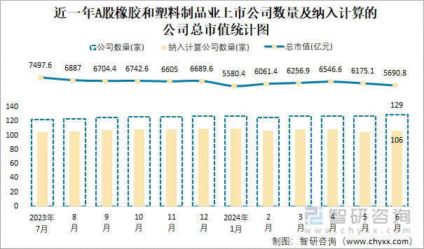 近一年A股橡胶和塑料制品业上市公司数量及纳入计算的公司总市值统计图