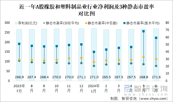 近一年A股橡胶和塑料制品业行业净利润及3种静态市盈率对比图