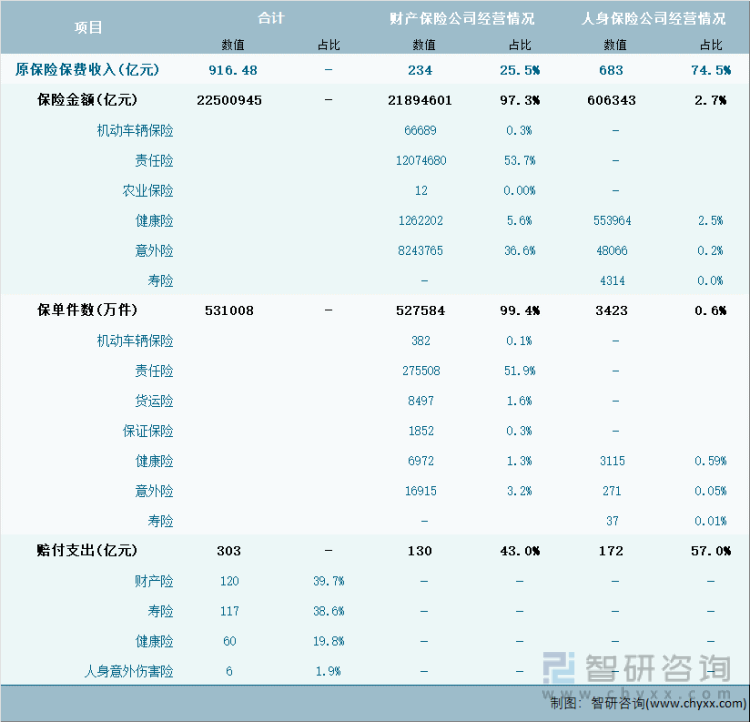 2024年1-5月深圳市保险业经营详情表