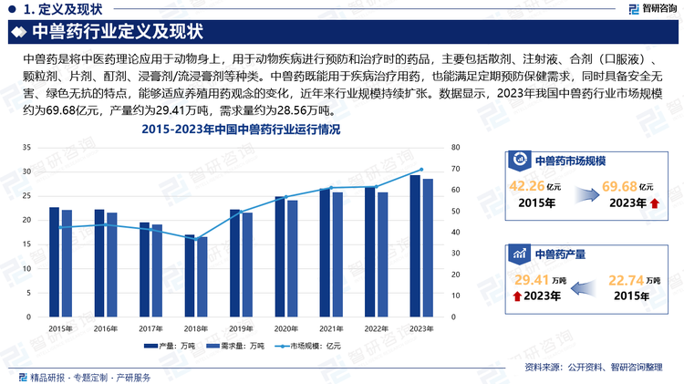 中兽药在动物保健、食品安全、公共卫生安全等方面起着重要作用，应用中兽药防治动物疾病保障动物健康已有两千年的历史。随着当前畜牧养殖向规模化、标准化、集约化发展和人们生活水平的提高，过去传统的养殖生产方式不断发生转变，养殖用药观念也随之向依据科学定期、分阶段投药的理念转变，与人类健康密切相关的兽医公共卫生安全问题的凸显。中兽药既能用于疾病治疗用药，也能满足定期预防保健需求，同时具备安全无害、绿色无抗的特点，能够适应养殖用药观念的变化，也逐步被市场和消费者认可，行业规模得以快速扩张。数据显示，2023年我国中兽药行业市场规模约为69.68亿元，产量约为29.41万吨，需求量约为28.56万吨。