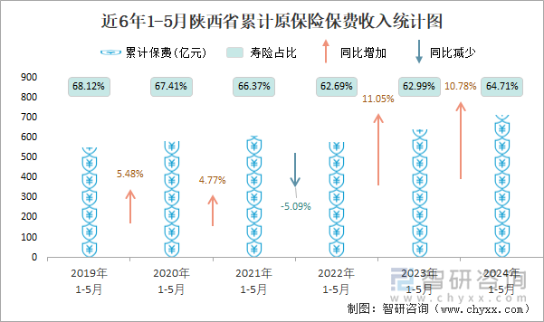 近6年1-5月陕西省累计原保险保费收入统计图