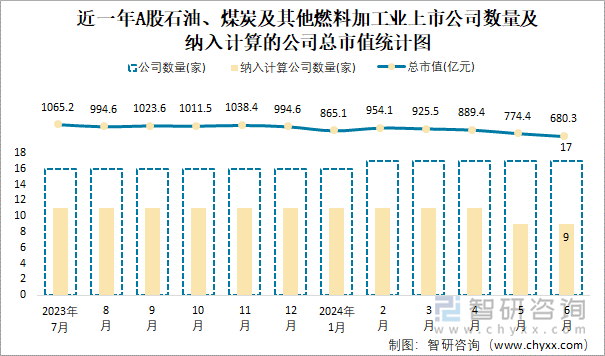 近一年A股石油、煤炭及其他燃料加工业上市公司数量及纳入计算的公司总市值统计图