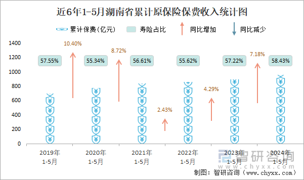 近6年1-5月湖南省累计原保险保费收入统计图