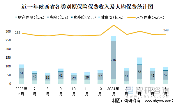 近一年陕西省各类别原保险保费收入及人均保费统计图