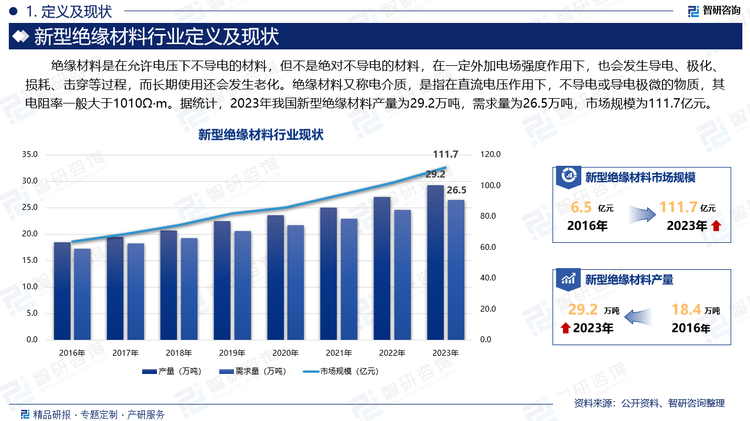 绝缘材料的主要作用是在电气设备中将不同电位的带电导体隔离开来，使电流能按一定的路径流通，还可起机械支撑和固定，以及灭弧、散热、储能、防潮、防霉或改善电场的电位分布和保护导体的作用。因此，要求绝缘材料有尽可能高的绝缘电阻、耐热性、耐潮性，还需要一定的机械强度。据统计，2023年我国新型绝缘材料产量为29.2万吨，需求量为26.5万吨，市场规模为111.7亿元。