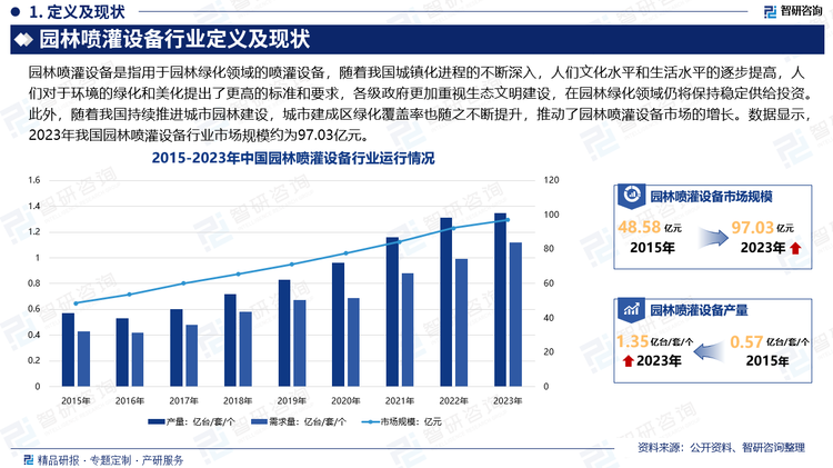 我国是全球园林喷灌设备生产的大国，但生产技术相对较弱，可靠性不足。最初中高端产品主要依靠进口，随着国内企业的持续发展，喷灌设备产量迅速上升，并开始广泛的出口海外，行业供给能力也逐步提升。随着我国城镇化进程的不断深入，人们文化水平和生活水平的逐步提高，人们对于环境的绿化和美化提出了更高的标准和要求，各级政府更加重视生态文明建设，在园林绿化领域仍将保持稳定供给投资。此外，随着我国持续推进城市园林建设，城市建成区绿化覆盖率也随之不断提升，推动了园林喷灌设备市场的增长。数据显示，2023年我国园林喷灌设备行业市场规模约为97.03亿元，产量约为1.35亿台/套/个，需求量约为1.12亿台/套/个。