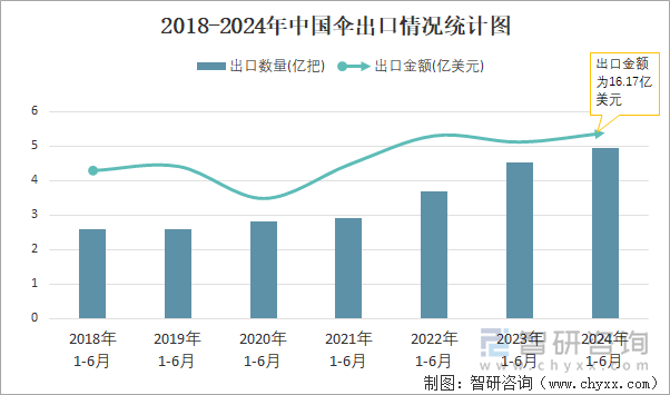 2018-2024年中国伞出口情况统计图