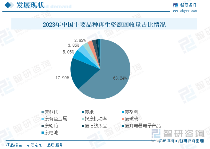 2023年中国主要品种再生资源回收量占比情况