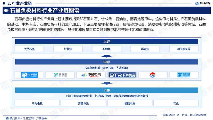 石墨负极材料行业产业链上游主要包括天然石墨矿石、针状焦、石油焦、沥青焦等原料。这些原材料是生产石墨负极材料的基础。中游专注于石墨负极材料的生产加工。下游主要是锂电池行业，包括动力电池、消费类电池和储能电池等领域。石墨负极材料作为锂电池的重要组成部分，其性能和质量直接关联到锂电池的整体性能和使用寿命。