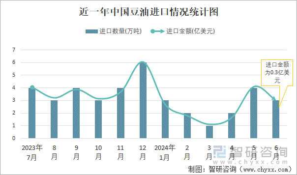 近一年中国豆油进口情况统计图