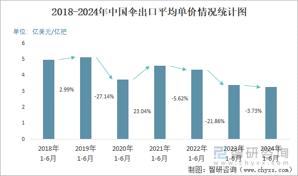 2018-2024年中国伞出口平均单价情况统计图