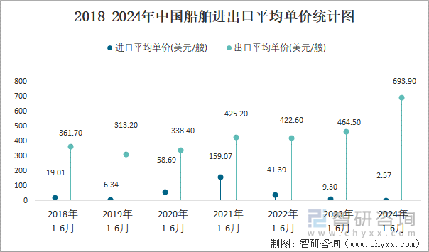 2018-2024年中国船舶进出口平均单价统计图