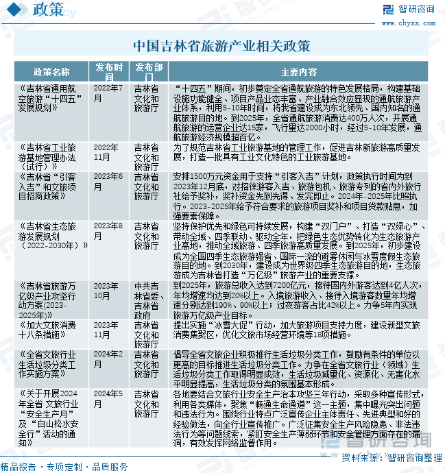 吉林旅游相关政策