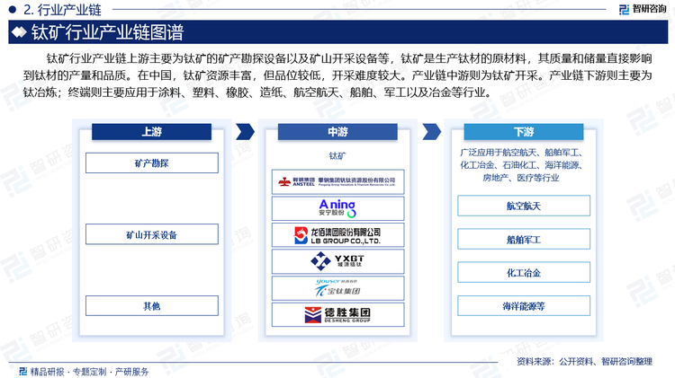 钛矿行业产业链上游主要为钛矿的矿产勘探设备以及矿山开采设备等，钛矿是生产钛材的原材料，其质量和储量直接影响到钛材的产量和品质。在中国，钛矿资源丰富，但品位较低，开采难度较大。产业链中游则为钛矿开采。产业链下游则主要为钛冶炼；终端则主要应用于涂料、塑料、橡胶、造纸、航空航天、船舶、军工以及冶金等行业。