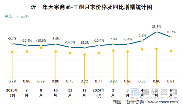 近一年丁酮月末价格及同比增幅统计图