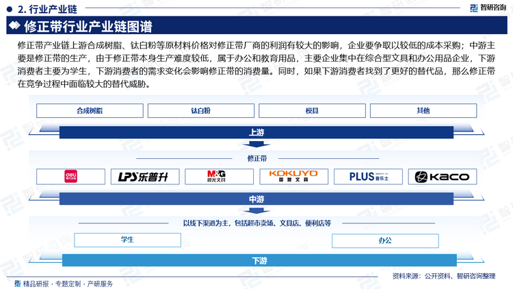 修正帶產(chǎn)業(yè)鏈上游合成樹脂、鈦白粉等原材料價格對修正帶廠商的利潤有較大的影響，企業(yè)要爭取以較低的成本采購；中游主要是修正帶的生產(chǎn)，由于修正帶本身生產(chǎn)難度較低，屬于辦公和教育用品，主要企業(yè)集中在綜合型文具和辦公用品企業(yè)，下游消費(fèi)者主要為學(xué)生，下游消費(fèi)者的需求變化會影響修正帶的消費(fèi)量。同時，如果下游消費(fèi)者找到了更好的替代品，那么修正帶在競爭過程中面臨較大的替代威脅。