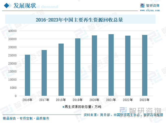 2016-2023年中国主要再生资源回收总量