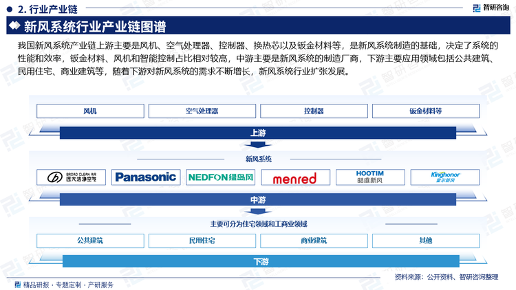 我国新风系统产业链上游主要是风机、空气处理器、控制器、换热芯以及钣金材料等，是新风系统制造的基础，决定了系统的性能和效率，钣金材料、风机和智能控制占比相对较高，中游主要是新风系统的制造厂商，下游主要应用领域包括公共建筑、民用住宅、商业建筑等，随着下游对新风系统的需求不断增长，新风系统行业扩张发展。从房地产竣工面积来看，我国房地产竣工面积呈现震荡下降的趋势。2023年中国房地产竣工面积同比增长15.78%至9.98亿平方米，主要是保交楼工作顺利推进，带动我国房地产开放项目竣工进度加快。