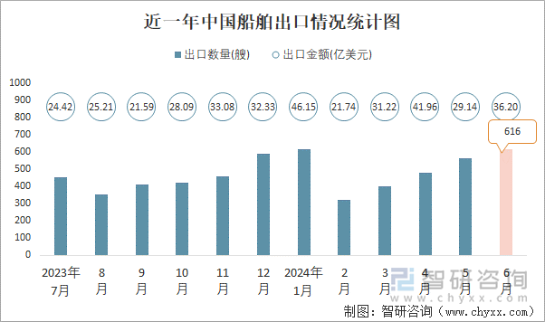 近一年中国船舶出口情况统计图