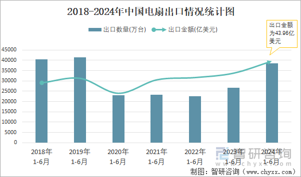 2018-2024年中国电扇出口情况统计图