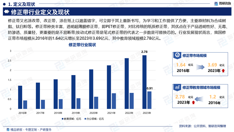 修正帶又名涂改帶、改正帶，涂在紙上以遮蓋錯字，可立即于其上重新書寫，為學(xué)習(xí)和工作提供了方便，主要原材料為合成樹脂、鈦白粉等。修正帶種類豐富，透明超薄膜修正帶，即PET修正帶，對比傳統(tǒng)的紙質(zhì)修正帶，其優(yōu)點(diǎn)在于產(chǎn)品透明性好、無毒、防滲透、質(zhì)量輕，更重要的是不易斷帶;按動式修正帶是筆式修正帶的代表之一，剛開始的設(shè)計是模擬常見的按動式圓珠筆設(shè)計，特色彈簧伸縮按動，另外與圓珠筆可替換芯一樣，按動式修正帶大多數(shù)也是可替換芯的;可替換芯修正帶要比不可替換芯修正帶環(huán)保與經(jīng)濟(jì)，每次用完后只需要購買帶芯替換即可重復(fù)利用，由于能較長時間的使用，因此造型上可能跟不上日新月異的時尚元素;不可替換芯修正帶就是指不能重復(fù)利用的、一次性的修正帶，因為不可替換芯的用戶購買時間會被縮短，因此大多文縣店主更喜歡進(jìn)購這類修正帶:雙頭雙色修正帶即一個修正帶擁有兩個“頭”，分別是兩種不同顏色，大多數(shù)是常用的白色與米黃色。行業(yè)發(fā)展現(xiàn)狀而言，我國修正帶市場規(guī)模從2016年的1.64億元增長至2023年3.69億元，其中教育領(lǐng)域規(guī)模2.78億元。