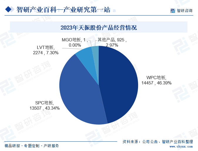 2023年天振股份产品经营情况